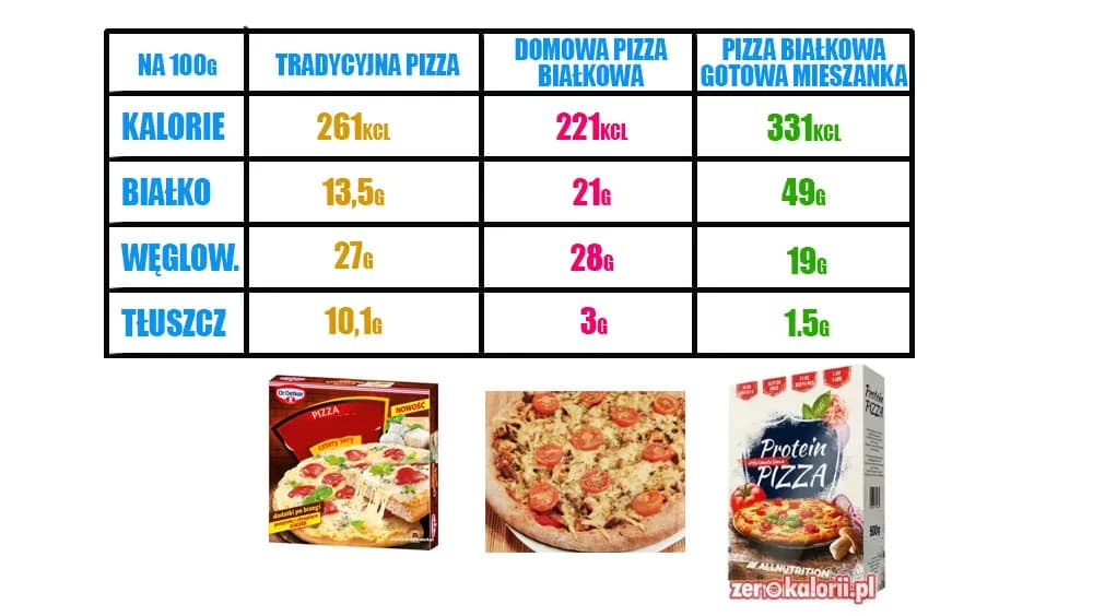 Ile kalorii ma domowa pizza? Zaskakujące różnice w kaloryczności